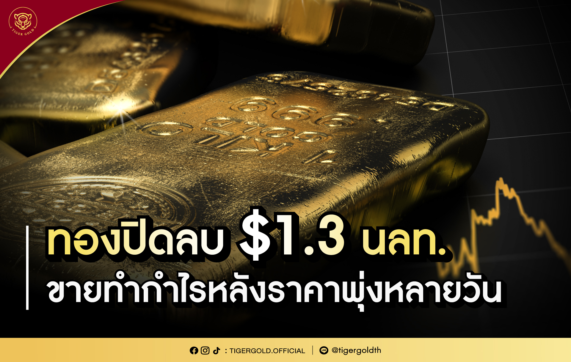 ทองปิดลบ $1.3 นลท.ขายทำกำไรหลังราคาพุ่งหลายวัน