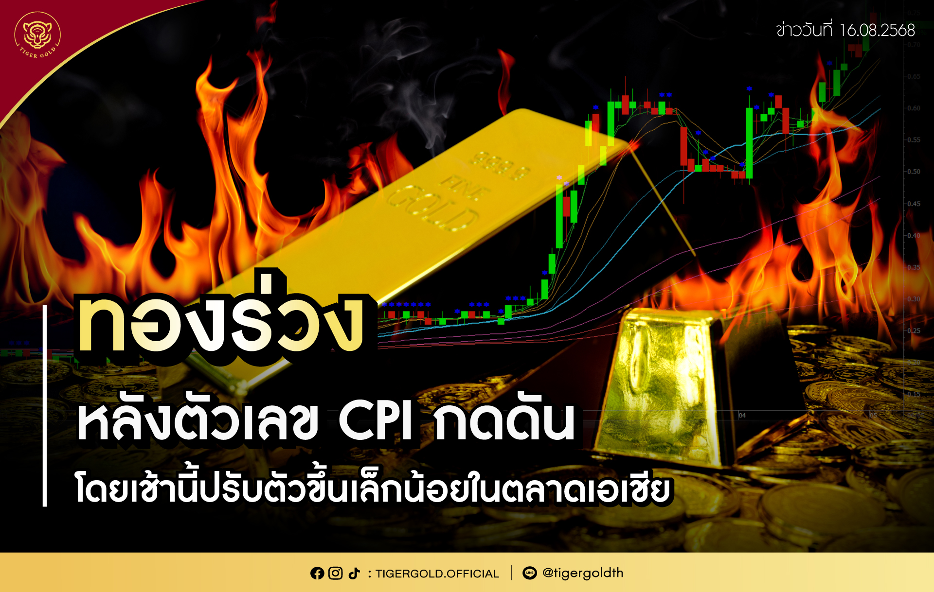 ทองร่วงหลังตัวเลข CPI กดดัน โดยเช้านี้ปรับตัวขึ้นเล็กน้อยในตลาดเอเชีย