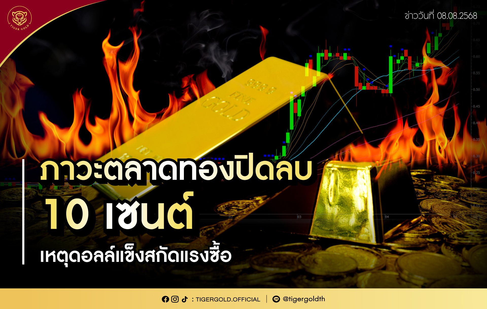 ภาวะตลาดทองปิดลบ 10 เซนต์ เหตุดอลล์แข็งสกัดแรงซื้อ