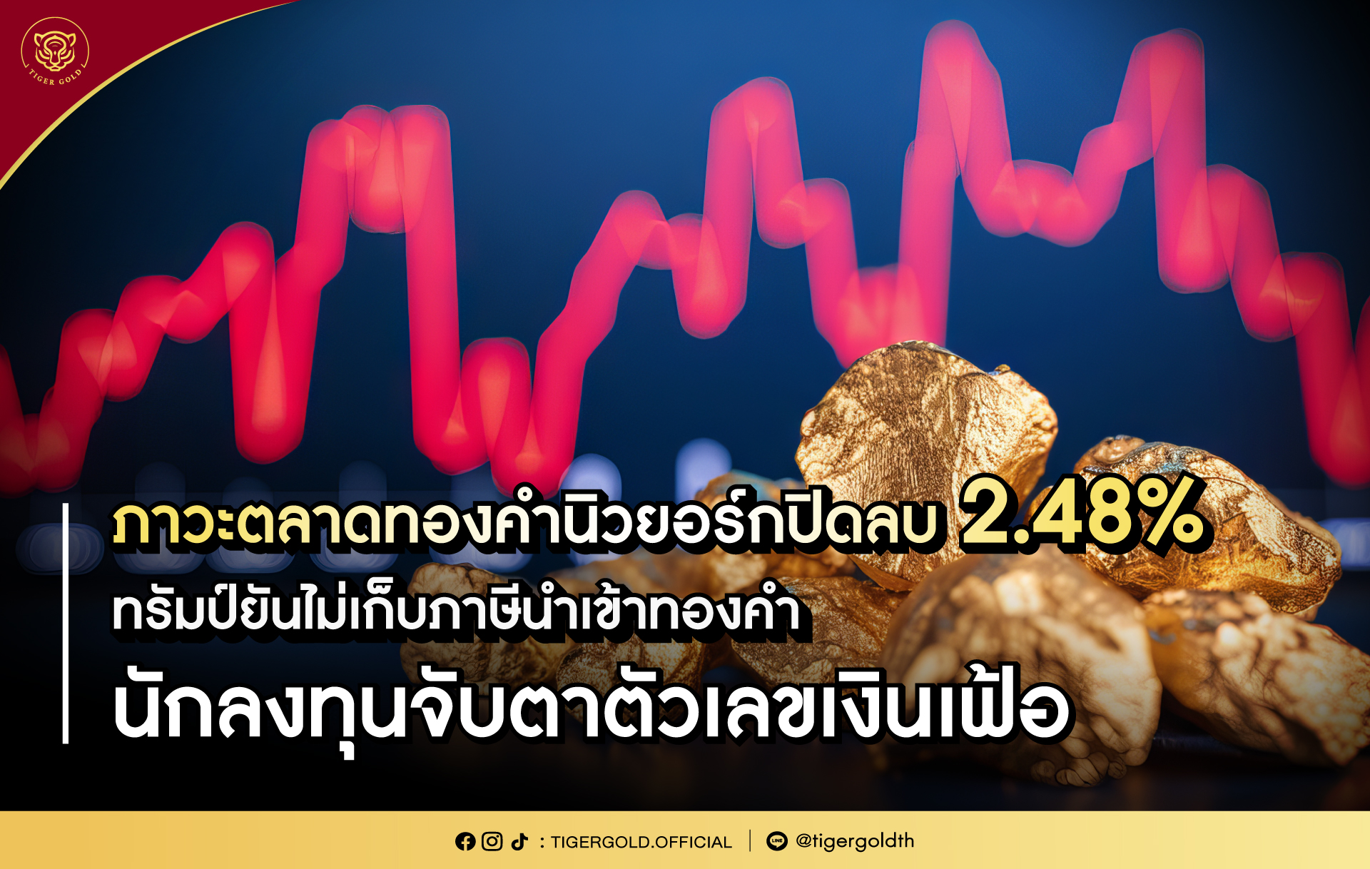 ภาวะตลาดทองคำนิวยอร์กปิดลบ 2.48% ทรัมป์ยันไม่เก็บภาษีนำเข้าทองคำ นักลงทุนจับตาตัวเลขเงินเฟ้อ