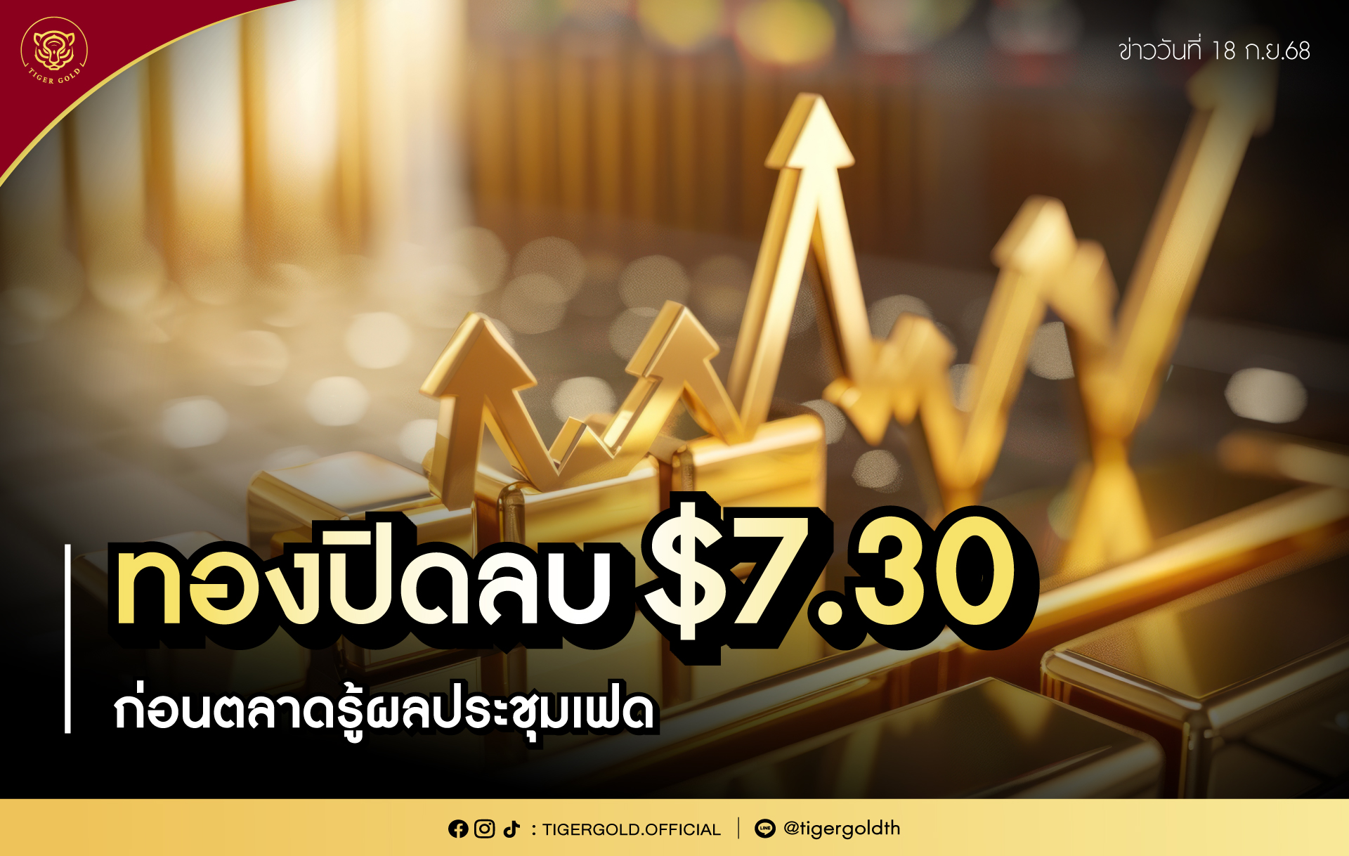 ทองปิดลบ $7.30 ก่อนตลาดรู้ผลประชุมเฟด