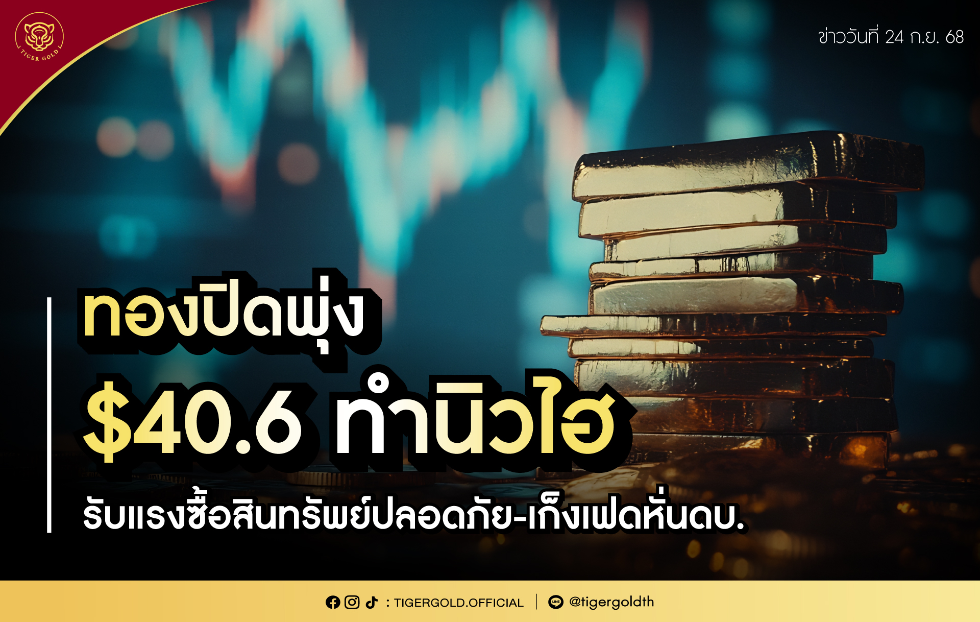 ทองปิดพุ่ง $40.6 ทำนิวไฮ รับแรงซื้อสินทรัพย์ปลอดภัย-เก็งเฟดหั่นดบ.