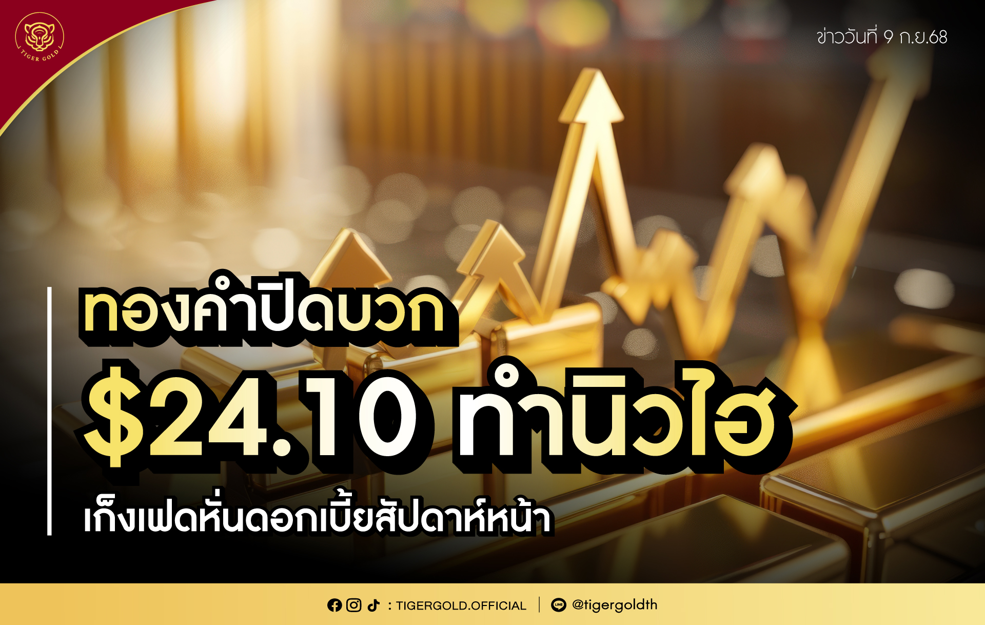 ทองคำปิดบวก $24.10 ทำนิวไฮ เก็งเฟดหั่นดอกเบี้ยสัปดาห์หน้า