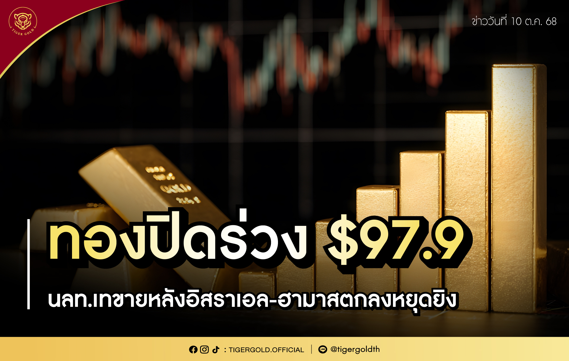 ทองปิดร่วง $97.9 นลท. เทขายหลังอิสราเอล-ฮามาสตกลงหยุดยิง