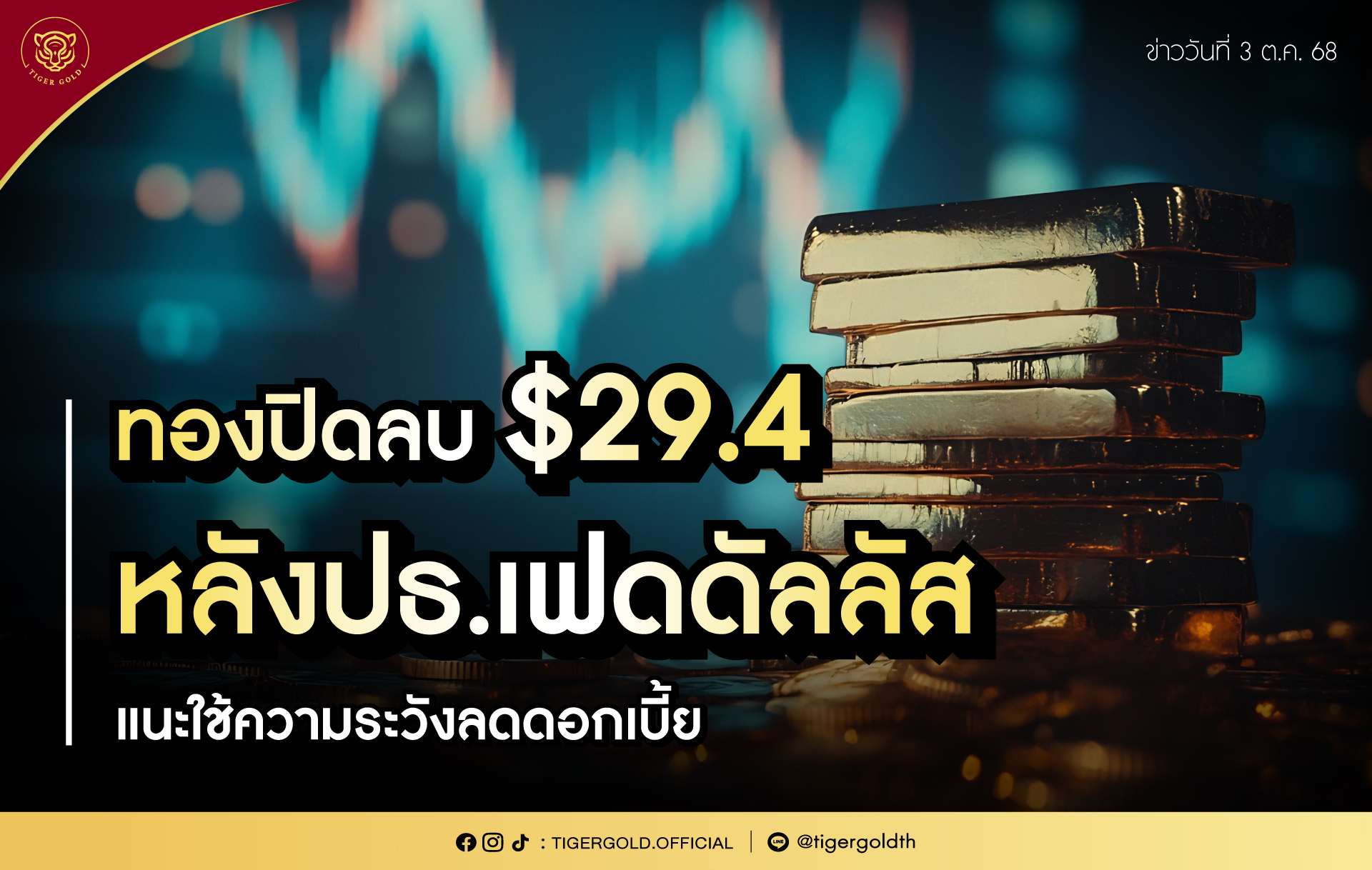 ทองปิดลบ $29.4 หลังปธ.เฟดดัลลัสแนะใช้ความระวังลดดอกเบี้ย