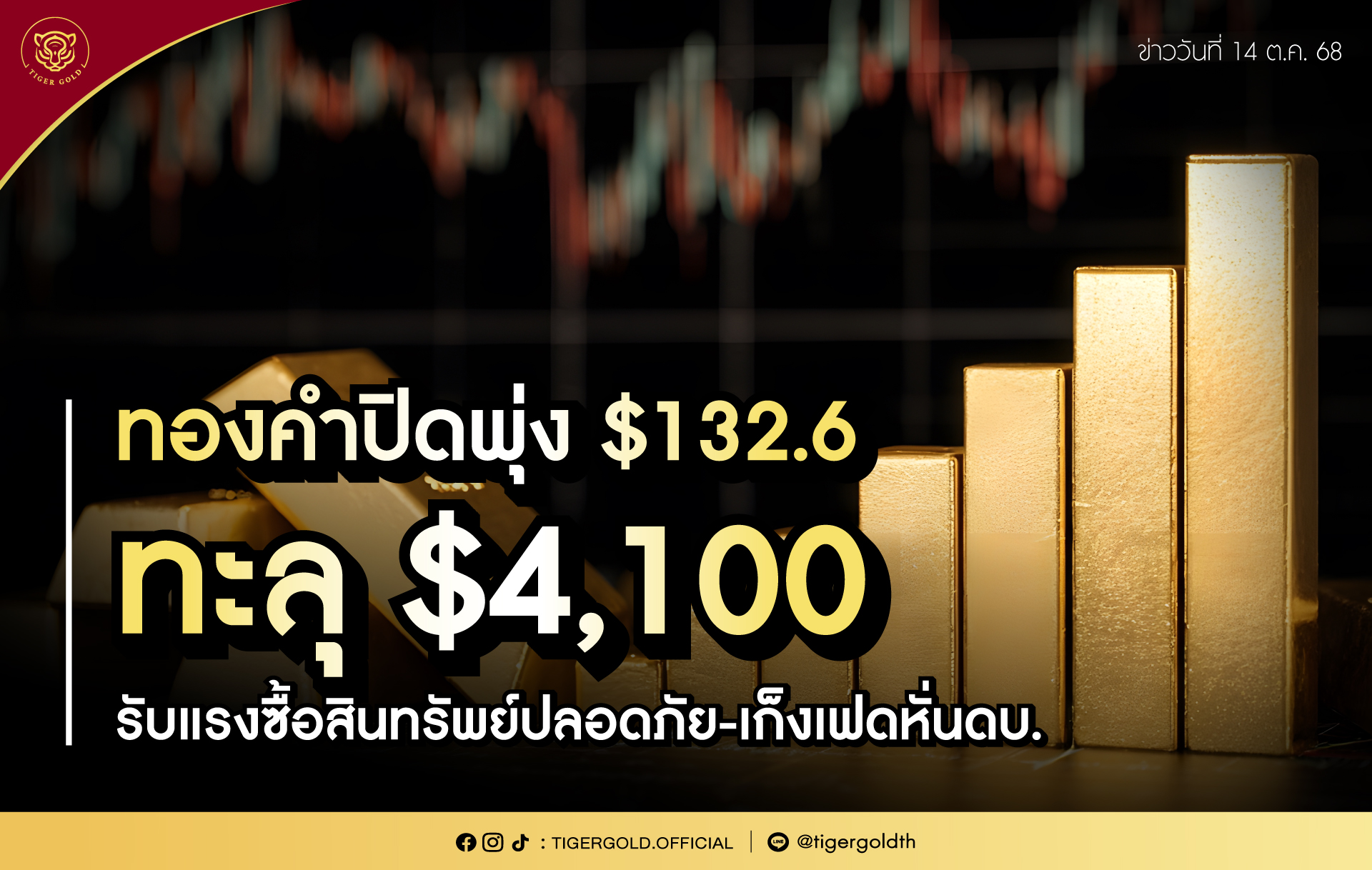 ทองคำปิดพุ่ง $132.6 ทะลุ $4,100 รับแรงซื้อสินทรัพย์ปลอดภัย-เก็งเฟดหั่นดบ.