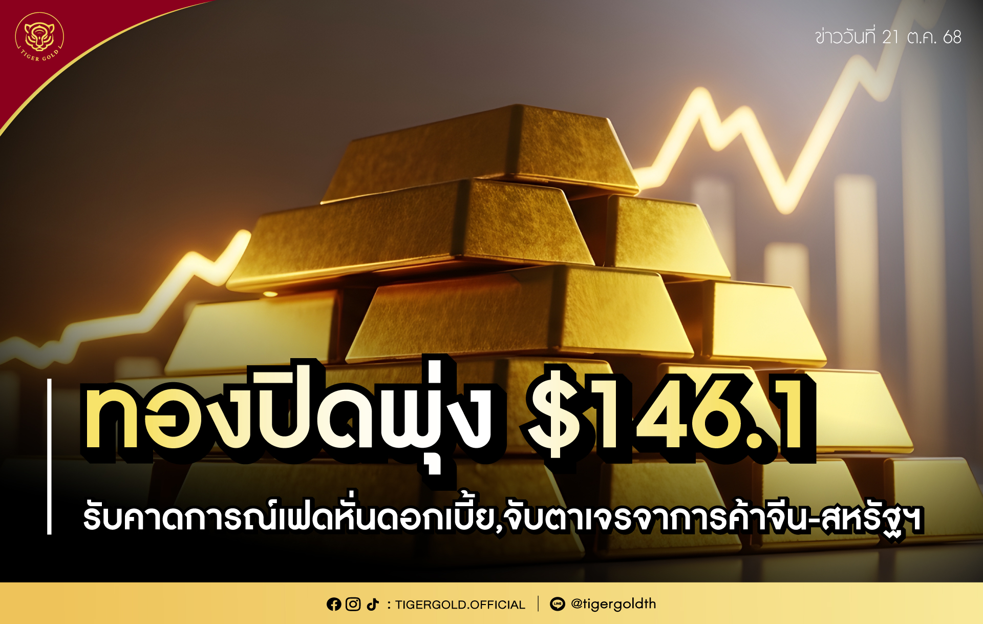 ทองปิดพุ่ง $146.1 รับคาดการณ์เฟดหั่นดอกเบี้ย,จับตาเจรจาการค้าจีน-สหรัฐฯ