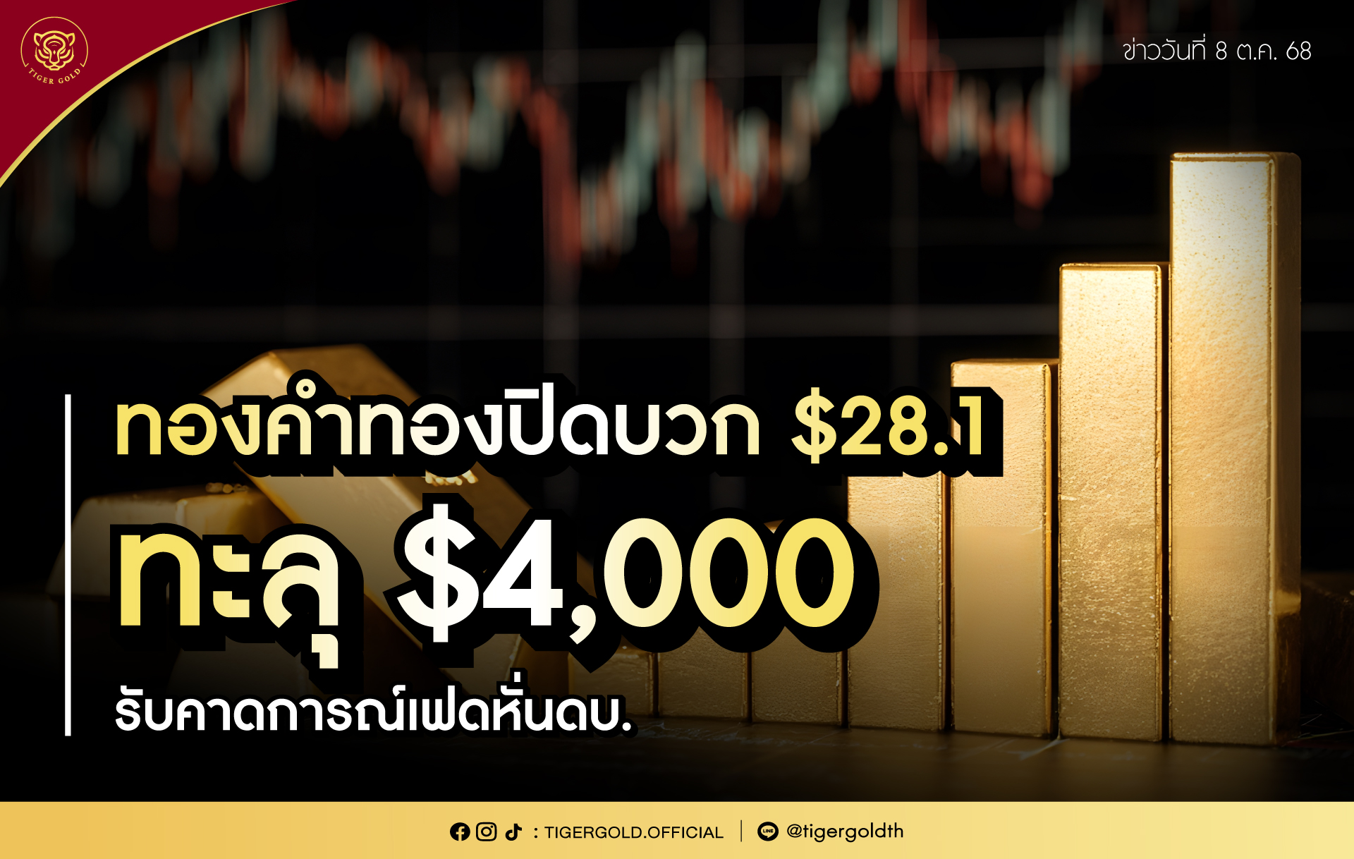 ทองคำทองปิดบวก $28.1 ทะลุ $4,000 รับคาดการณ์เฟดหั่นดบ.