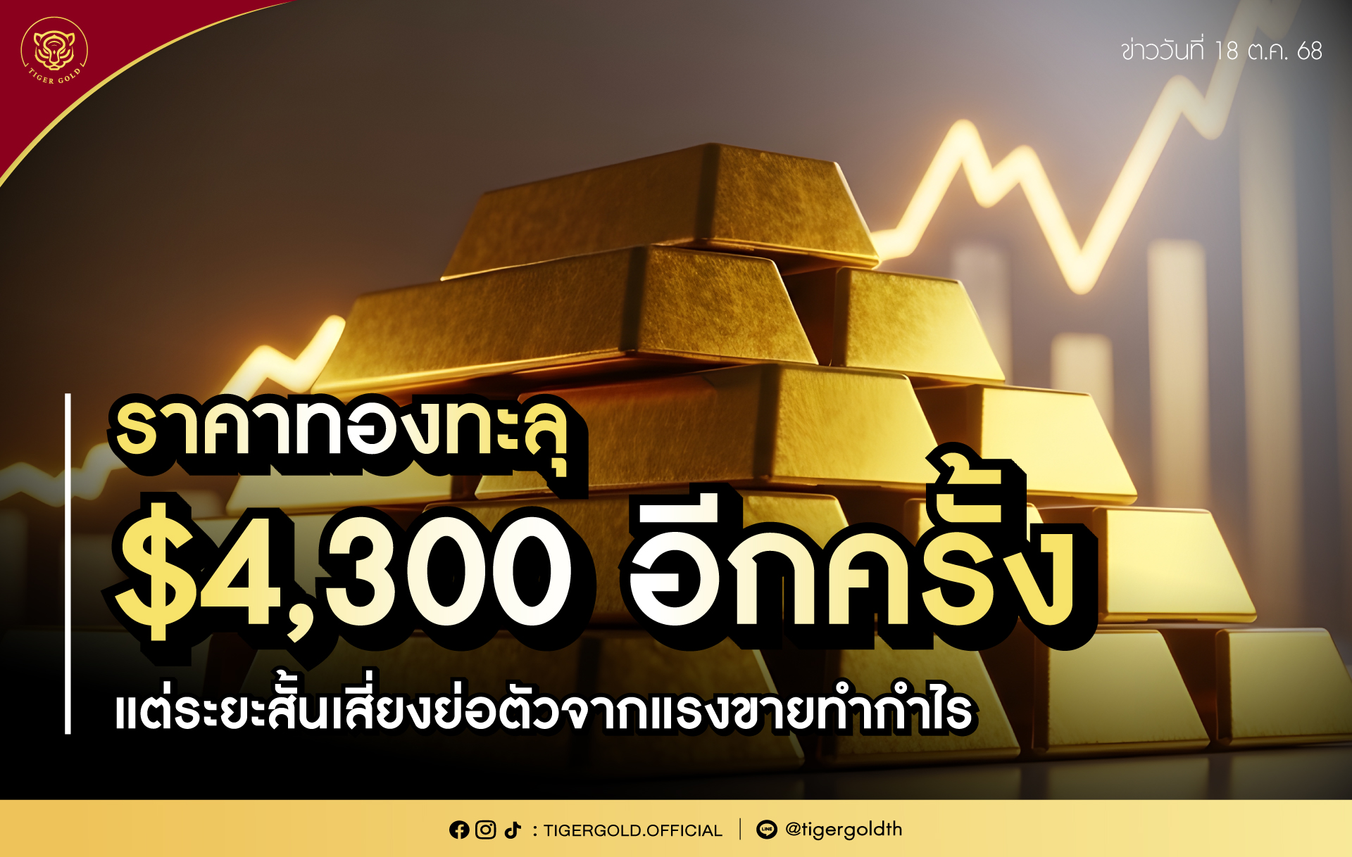 ราคาทองทะลุ $4,300 อีกครั้ง แต่ระยะสั้นเสี่ยงย่อตัวจากแรงขายทำกำไร